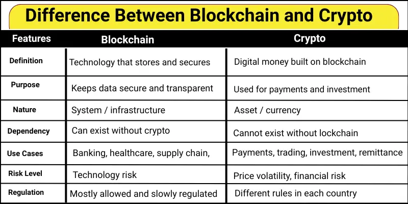 Difference between blockchain and crypto table.