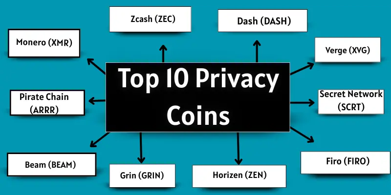 top privacy coins names Top 10 privacy coins names.