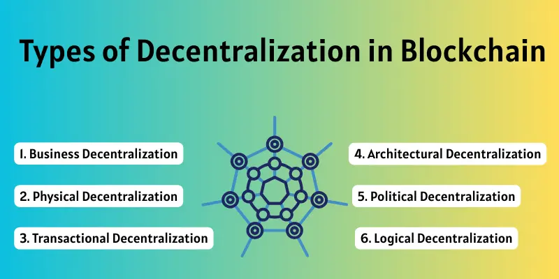 types of decentralization in blockchain names.