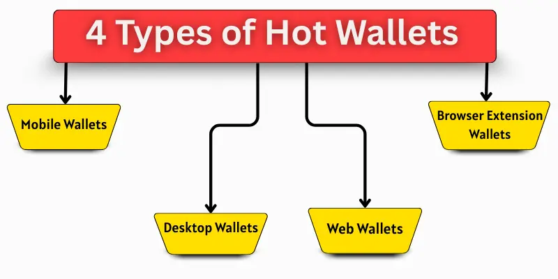 4 Types of hot wallets names.