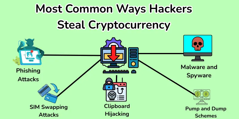 ways of hackers to steal cryptocurrency names images Most common ways of hackers to steal cryptocurrency names with images.